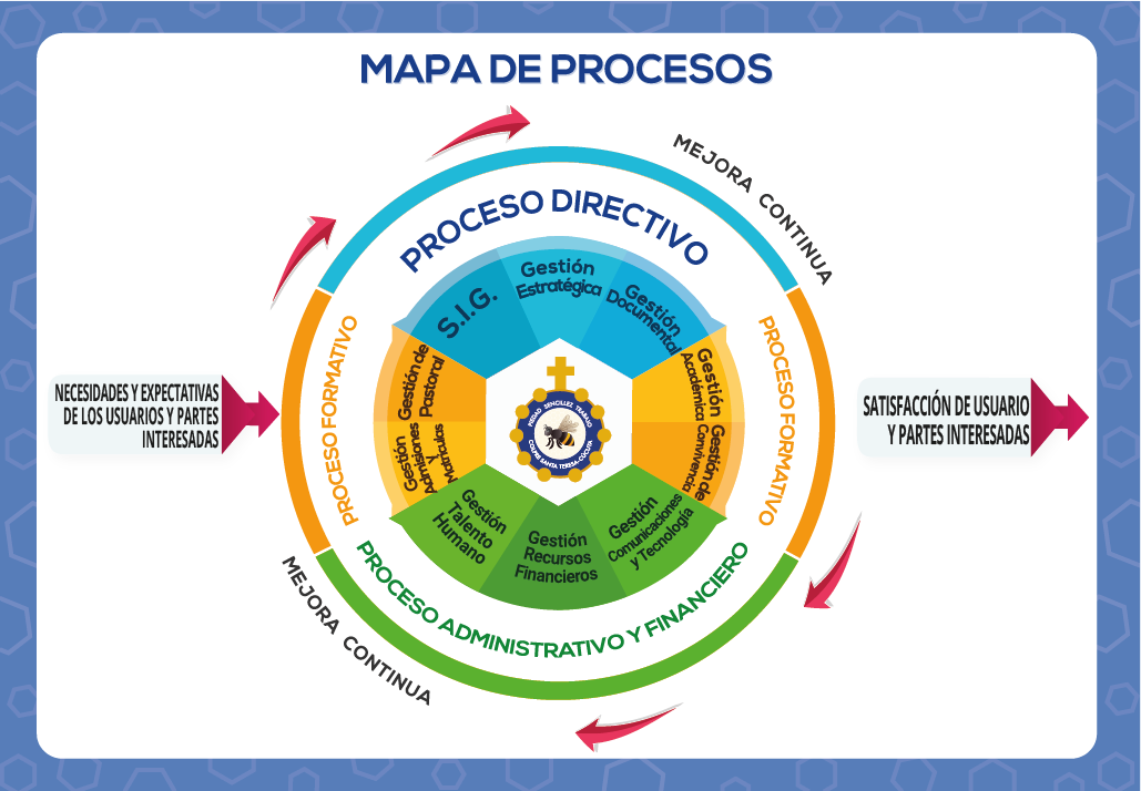 Mapa de Procesos Colegio La Presentación Santa Teresa Cúcuta